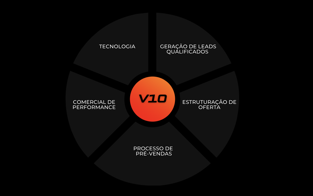Método Imperial: os 5 pilares — Geração de Leads Qualificados, Estruturação de Oferta, Processo de Pré-vendas, Comercial de Performance e Tecnologia